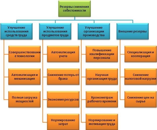 Источник изображения https://proektoved.com/sebestoimost-realizovannoj-produkcii-formula