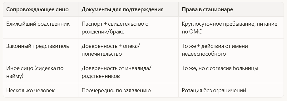 Таблица: Кто может сопровождать инвалида I группы в 2026 году