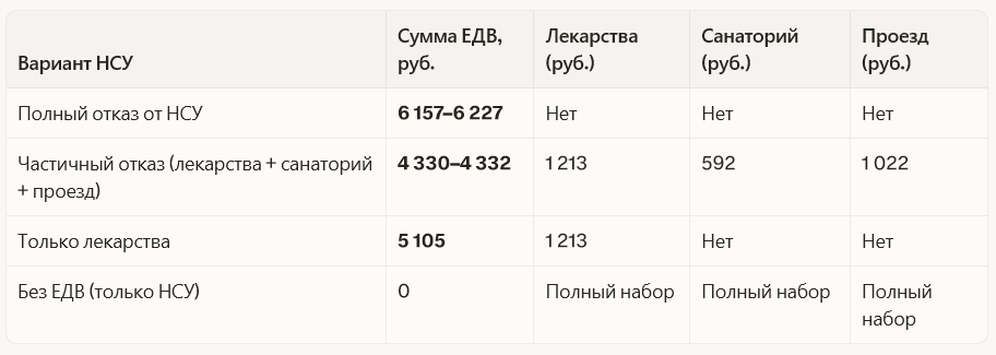 Размеры ЕДВ с 1 февраля 2026 (индексация 9,5%)