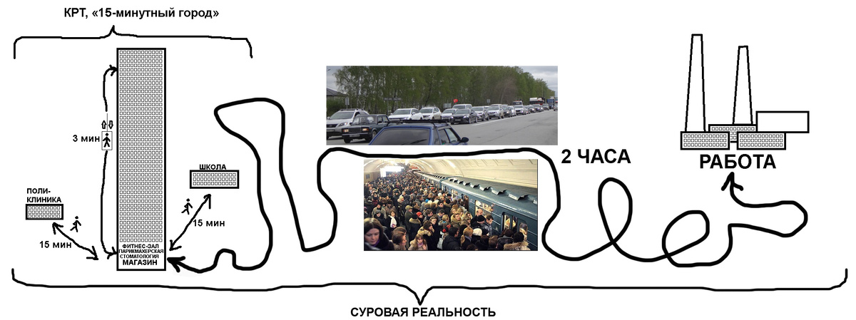 Когда "3-х" и "15-минутный" город превращается в 2-часовой.