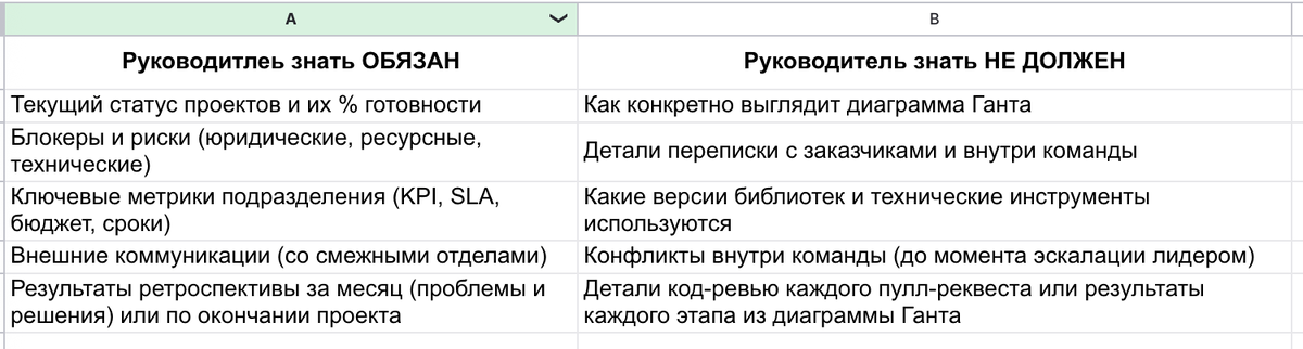 Пример разделения задач между руководителем и лидером направления