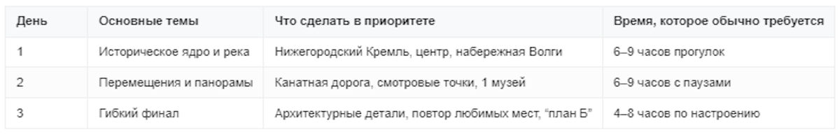 План маршрута на 3 дня: как всё собрать в единый маршрут