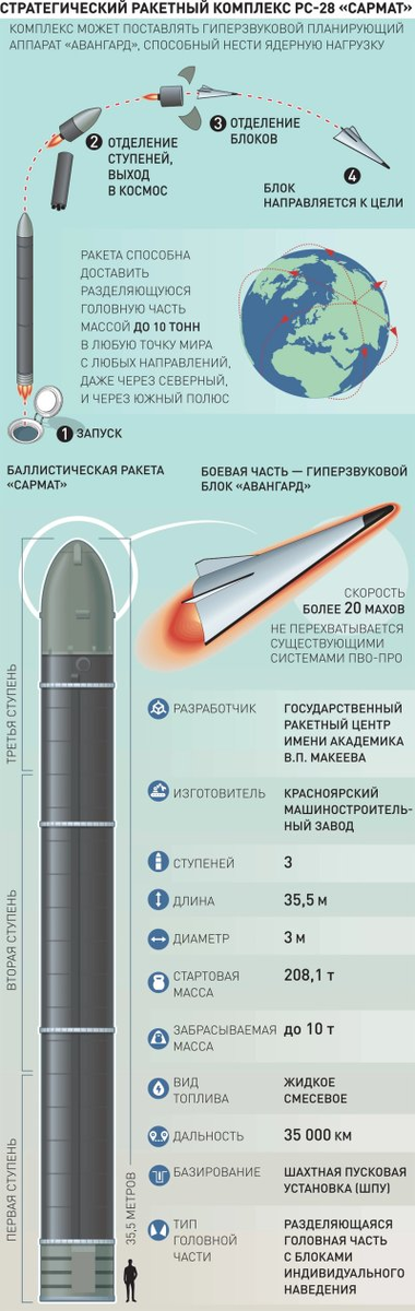 Подробное описание отделения ступеней и ТТХ РС-28 "Сармат"