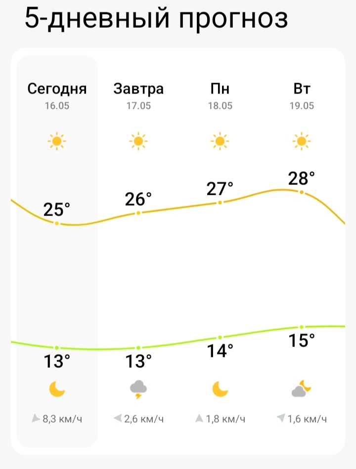 Прогноз погоды на 5 дней у нас, на среднем Урале на май .Фото автора.