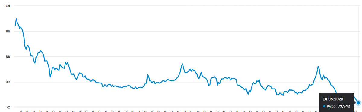 Динамика курса RUB-USD за последнии 6 месяцев