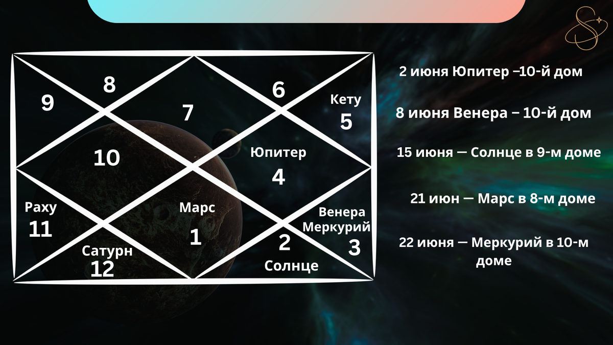 Представительная карта ведической астрологии, отображающая расположение планет в знаке Весов на июнь 2026 года