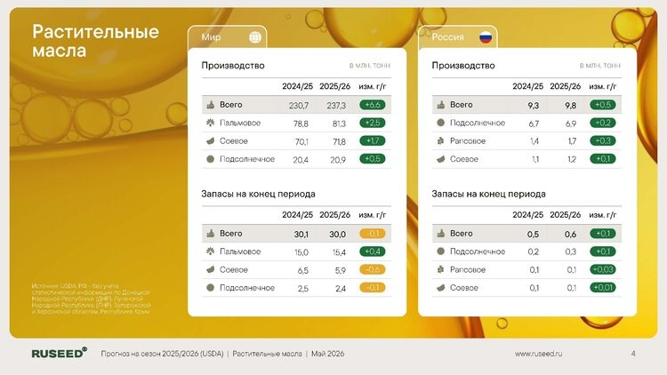     Обзор мировых рынков масличных культур за май 2026 года
