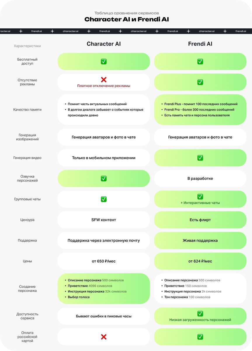 Источник: https://vk.com/@characterai-novyi-igrok-na-rynke-ii-personazhei-sravnenie-frendi-ai-i-ch