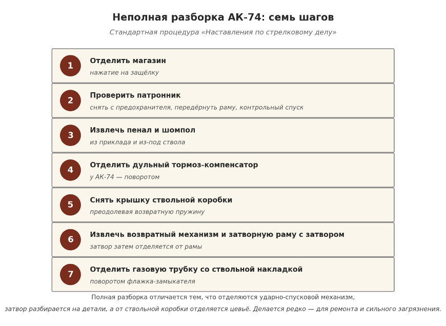Неполная разборка АК-74 по «Наставлению по стрелковому делу»: семь шагов, шесть отделяемых сборок. Это базовая операция для чистки и осмотра — не для боя.