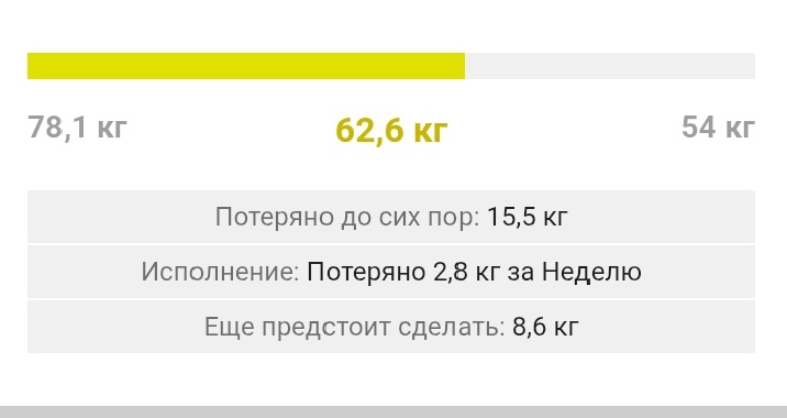 Мой максимальный вес 78.1 кг, до целевого веса осталось 8.6 кг.