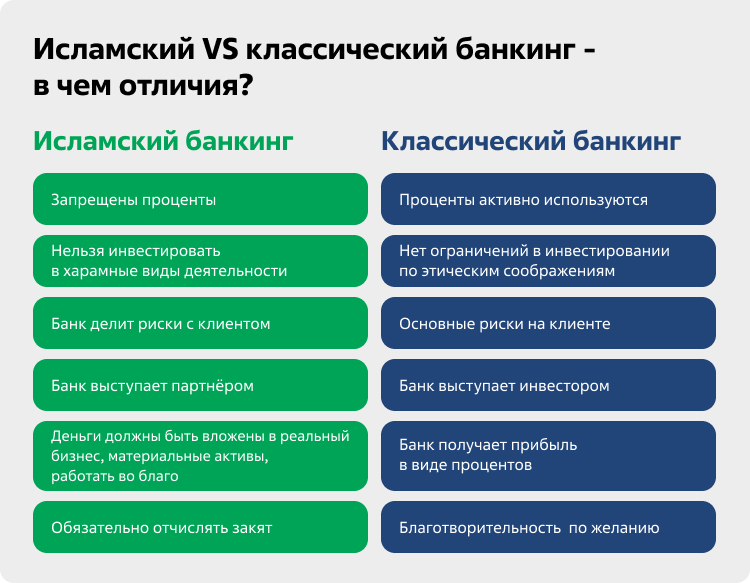 Отличия исламского и классического банкинга