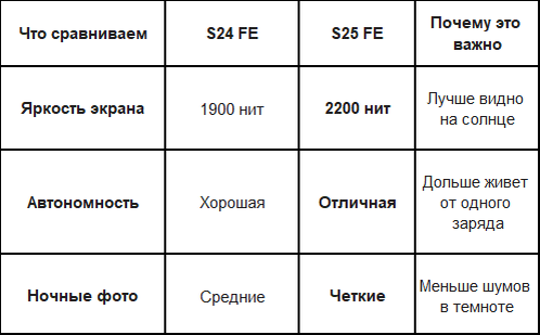 Сравнение с прошлой моделью