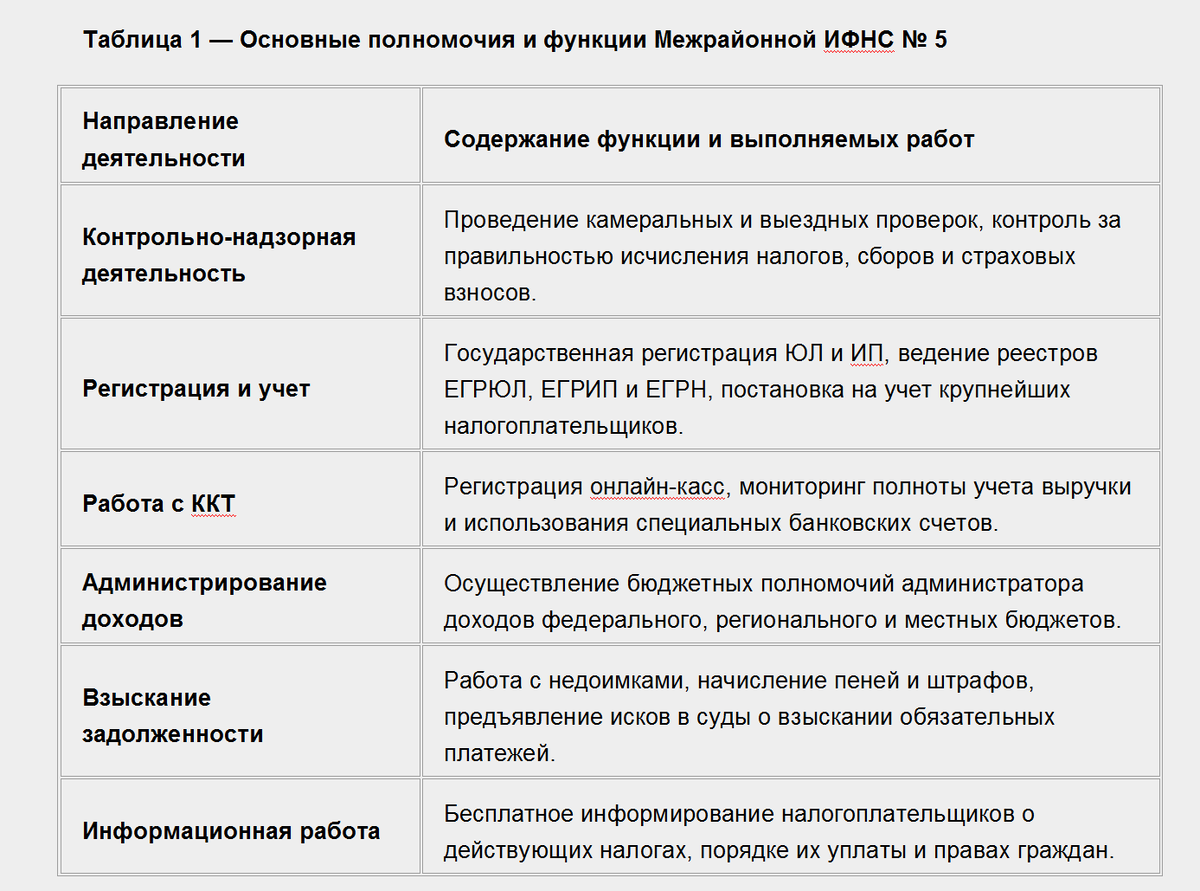 Таблица 1 — Основные полномочия и функции Межрайонной ИФНС № 5