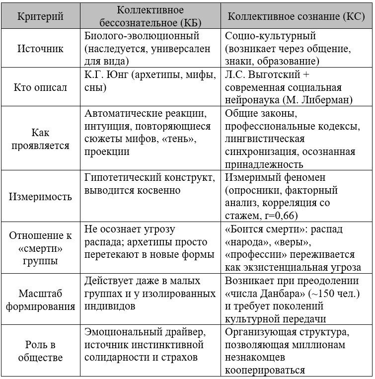 Таблица 1. Сравнительная таблица коллективного сознания и коллективного бессознательного