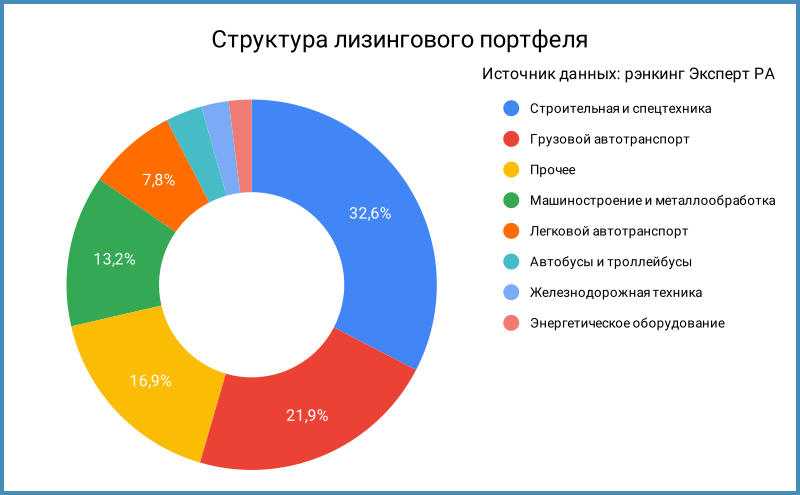 Структура лизингового портфеля.