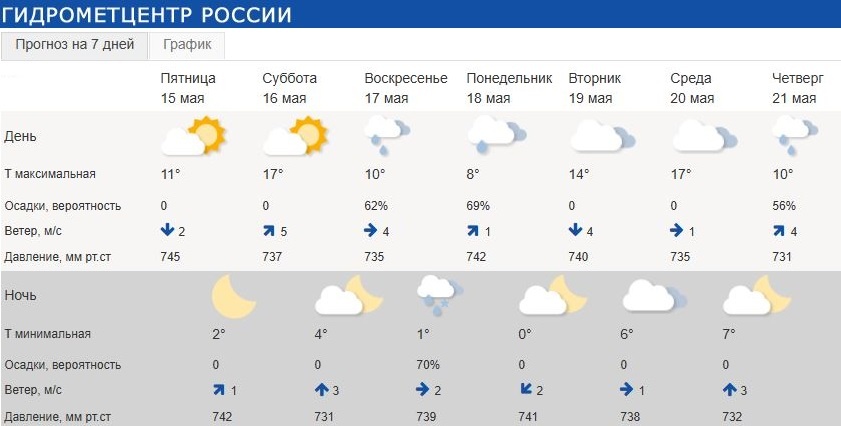 Данные Гидрометцентра России