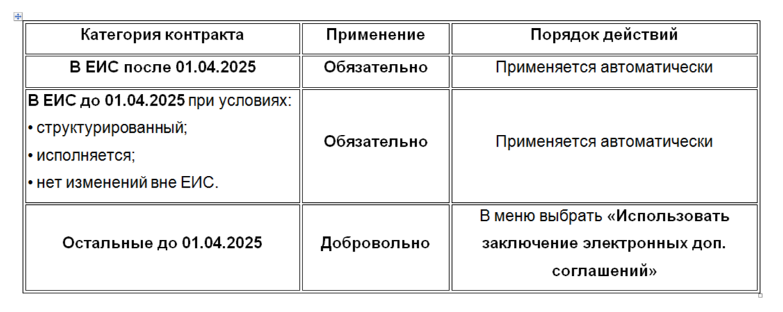 Для контрактов с добровольным порядком стороны вправе заключить традиционное бумажное соглашение. Если же они выберут электронную форму, заказчику необходимо активировать функцию в меню ЕИС вручную