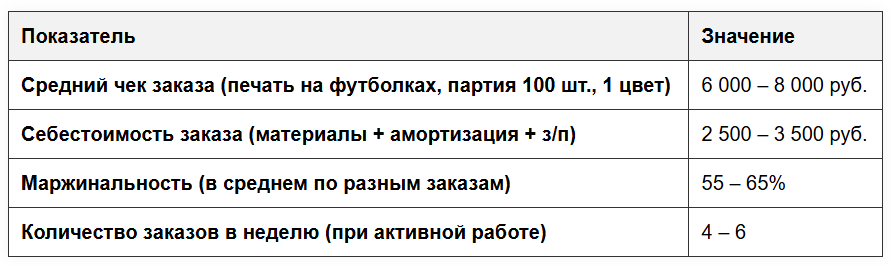 * Расчёты основаны на среднерыночных данных 2025 года и не привязаны к конкретному оборудованию или региону.