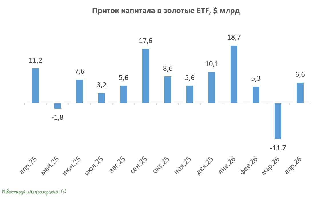 Приток капитала в золотые ETF