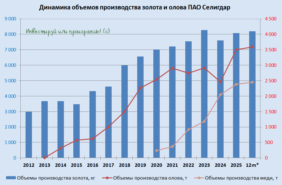 Динамика объемов производства золота и олова ПАО Селигдар