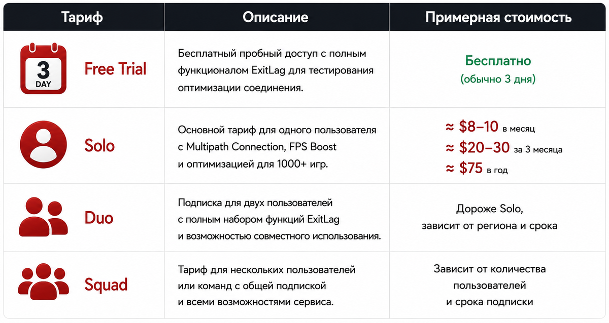 Тарифы ExitLag