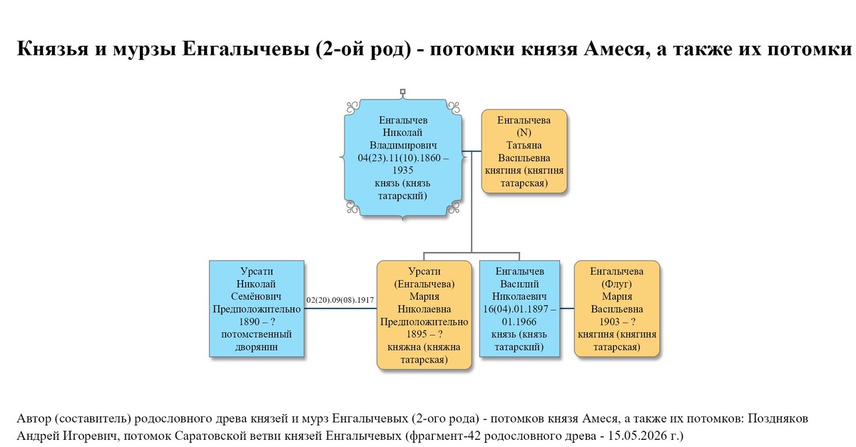 Князь Енгалычев Николай Владимирович и его жена, дети и их супруги
