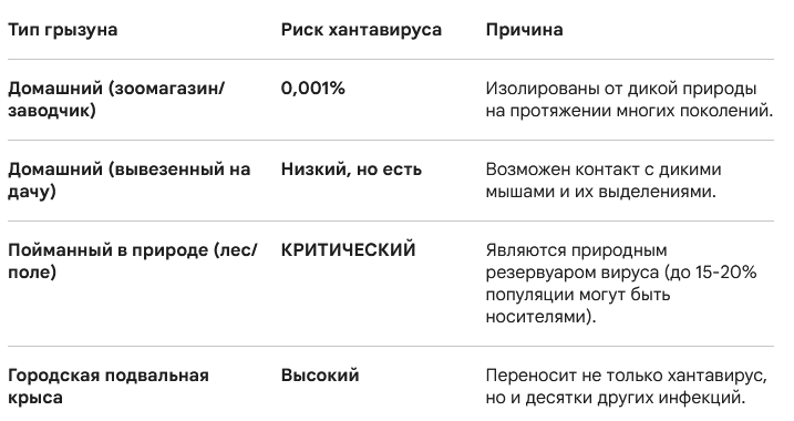Сравнительная таблица опасности грызунов
