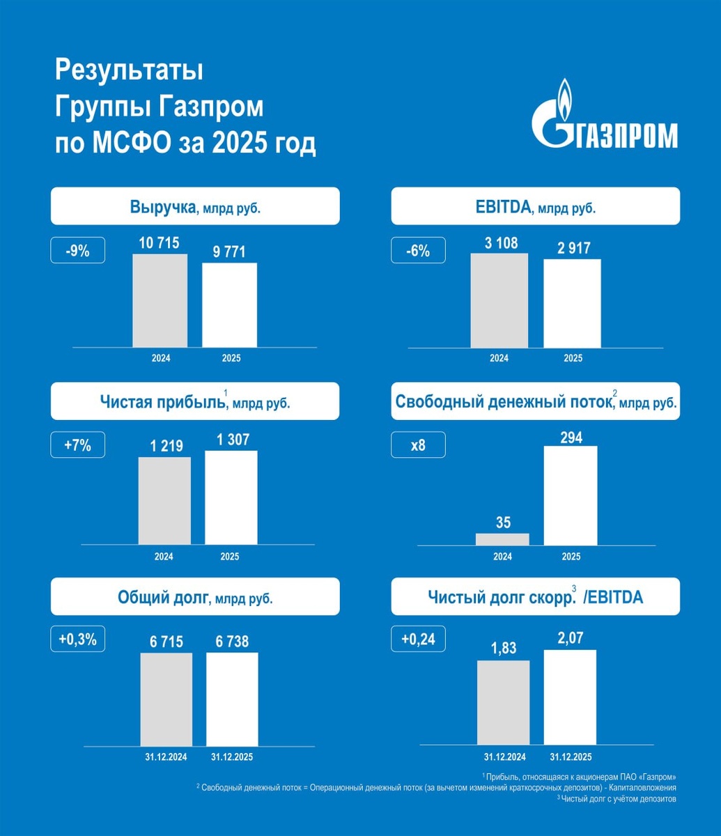 отчет газпрома за прошлый год
