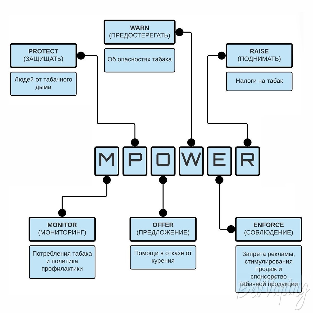 Инициатива ВОЗ по борьбе с табаком MPOWER