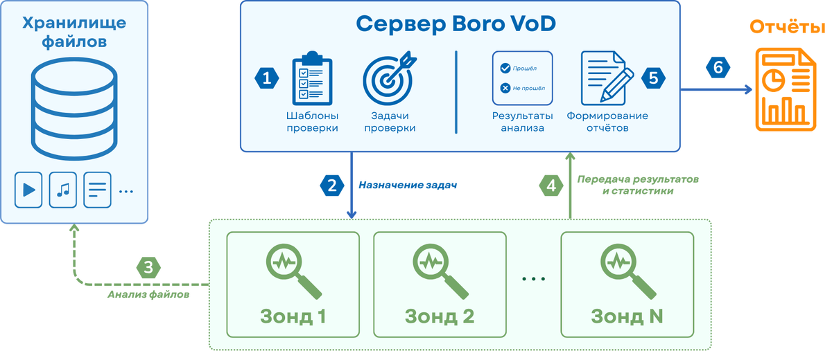 Архитектура Boro VoD