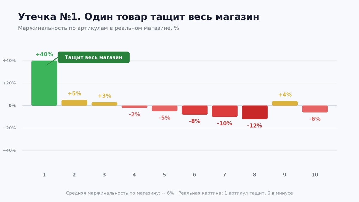 Утечка, когда один товар тащит весь магазин WB/Ozon