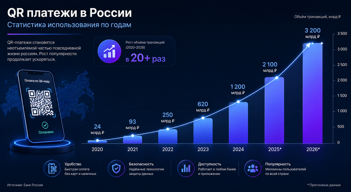 Сегодня QR-платежами пользуются миллионы россиян ежедневно. По данным ЦБ РФ, объем операций через СБП растет каждый год кратно. И это уже не «альтернатива картам», а полноценный способ оплаты.