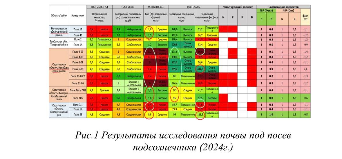 Выявление лимитирующих факторов урожайности
Почвенный анализ позволяет выявить лимитирующие факторы на разных полях под одну и ту же планируемую к посеву культуру, что можно подробнее рассмотреть на конкретном примере оценки полей для выращивания подсолнечника (Рис.1).