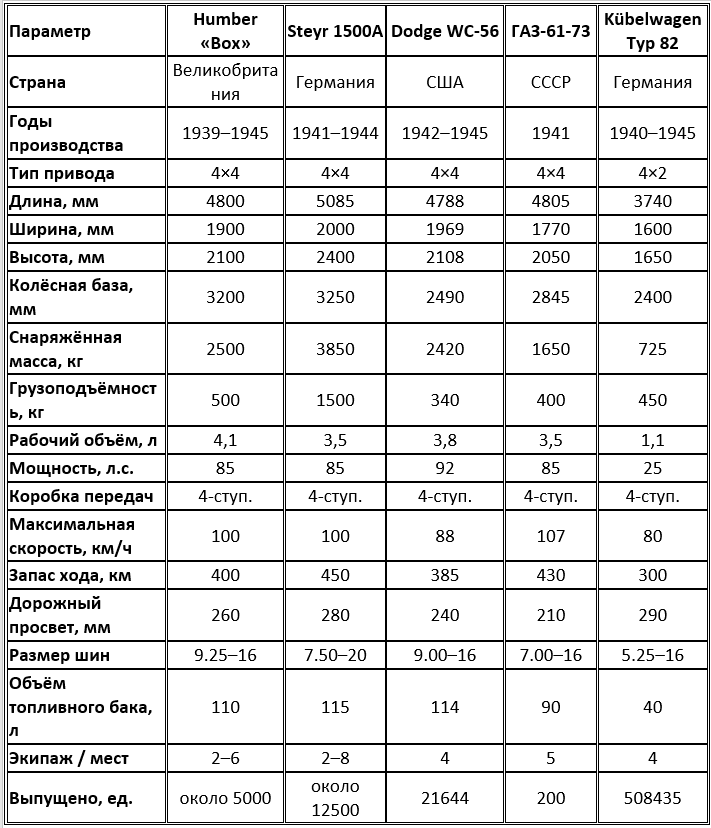 Тяжёлые штабные и командирские автомобили Второй мировой войны