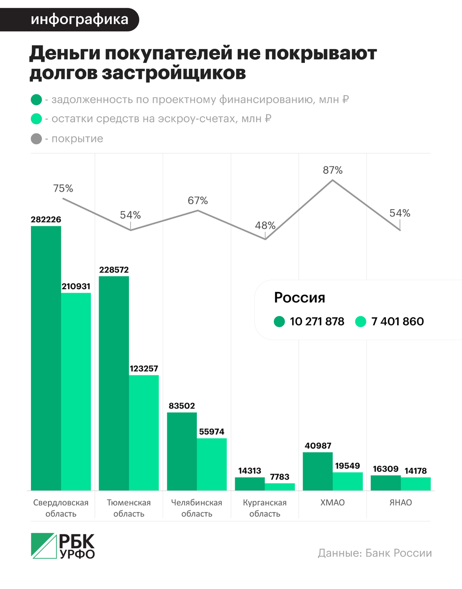    Анастасия Кеда, РБК УрФО