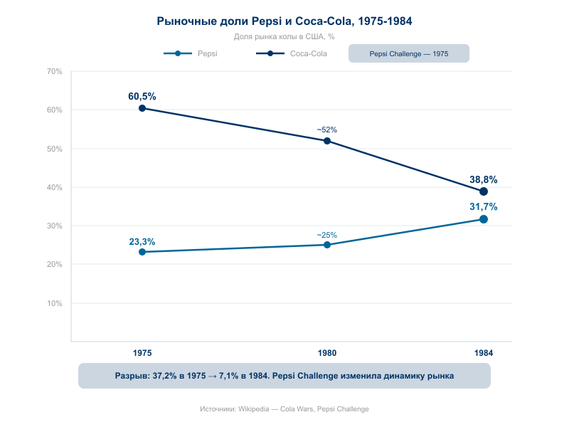 Разрыв сократился с 37,2% в 1975 году до 7,1% в 1984-м — за 9 лет после запуска Pepsi Challenge