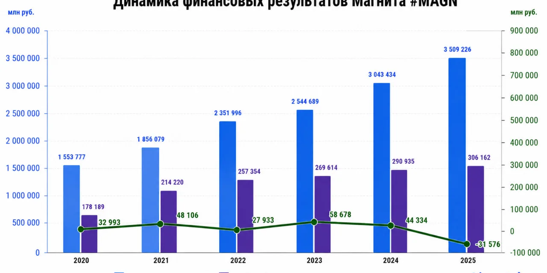🛒 Магнит: есть ли идея в акциях?