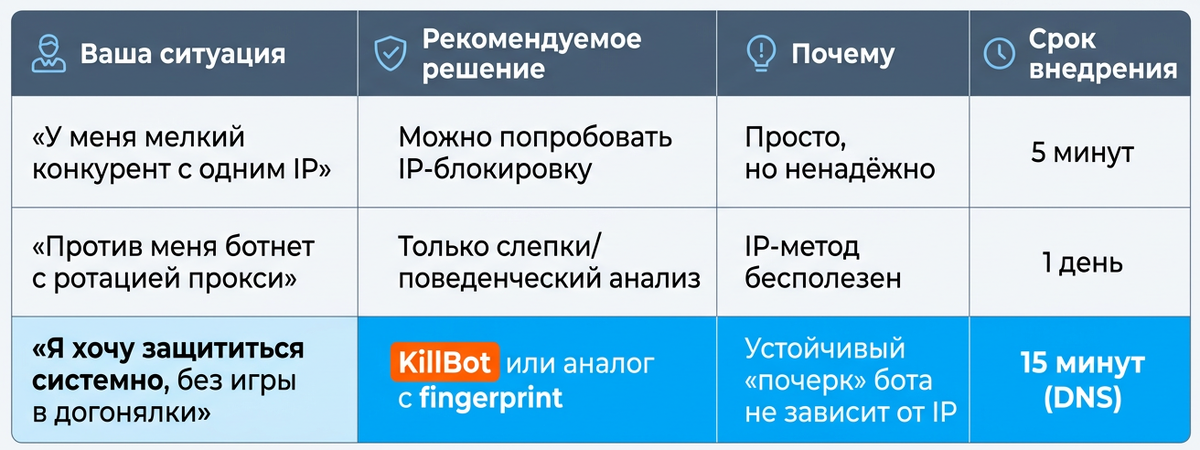 Таблица. Алгоритм выбора метода идентификации фрода