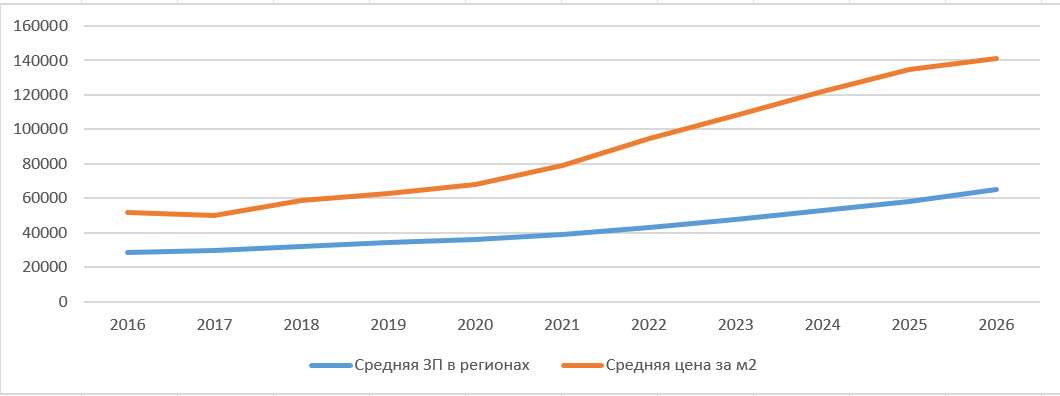 График соотношения средней зп в регионах и стоимости м2 недвижемости