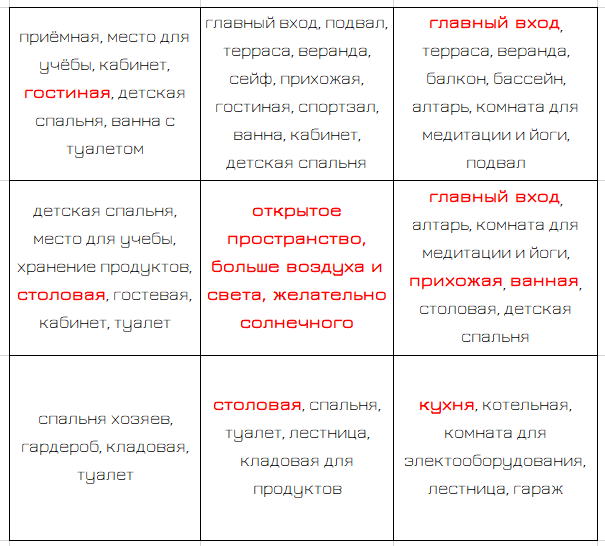 Таблица по которой вела проверку, взяла у практика по Васту на сайте.