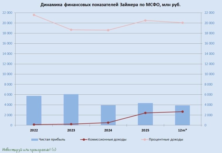 Динамика финансовых показателей Займера по МСФО