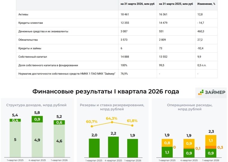 Как Займер превращается в финансовую платформу