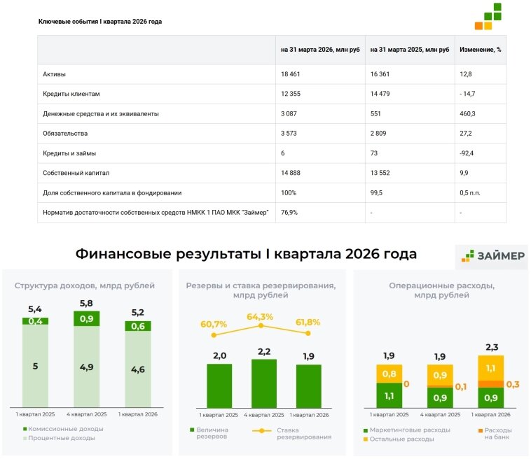 Финансовые результаты Займер 1 квартала 2026 года