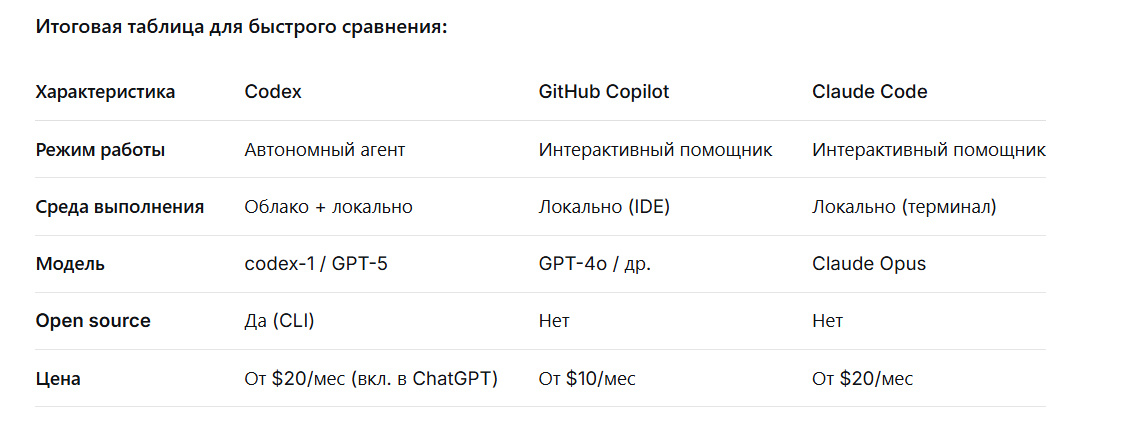 Что лучше Codex ChatGpt или Claude Code или GitHub Copilot?