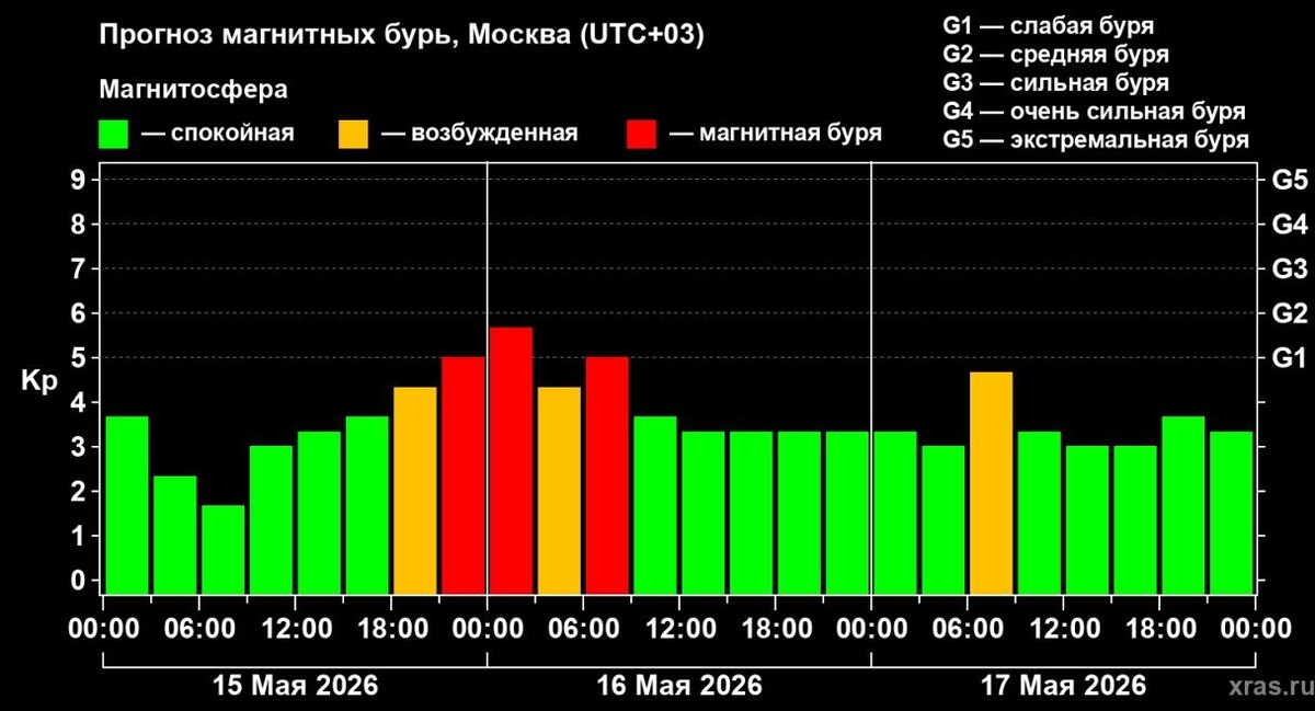 Таблица магнитных бурь на 15–17 мая 2026. Источник: xras.ru📷
