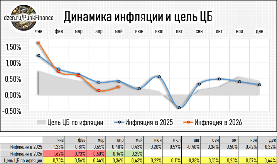 Инфляция опустилась ниже цели Центробанка