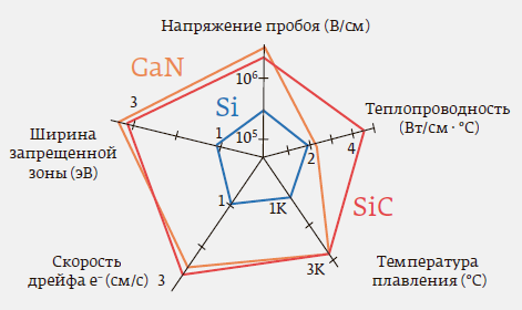 Рис. 1. Сравнение базовых характеристик Si, SiC и GaN