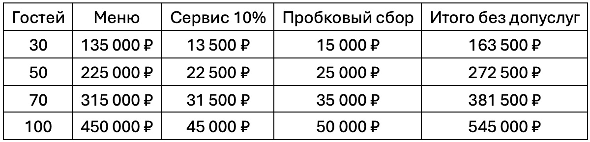 Таблица расчета стоимости мероприятия при разном количестве гостей. 