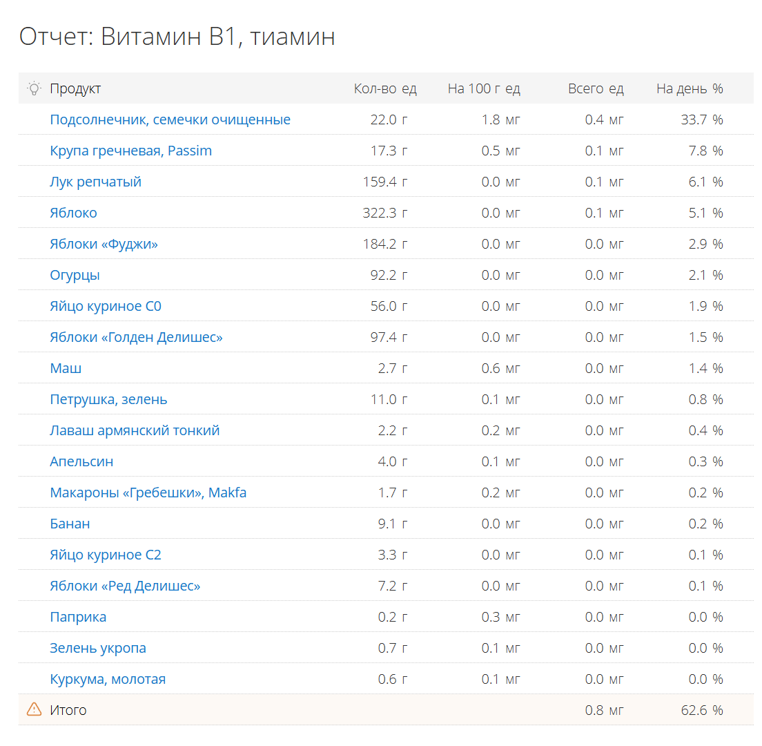Витамина B1 нехватает, закрыто только 62,6% потребности