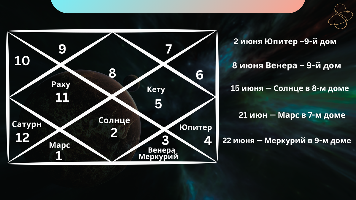 Репрезентативная карта ведической астрологии, отображающая расположение планет в созвездии Скорпиона на июнь 2026 года